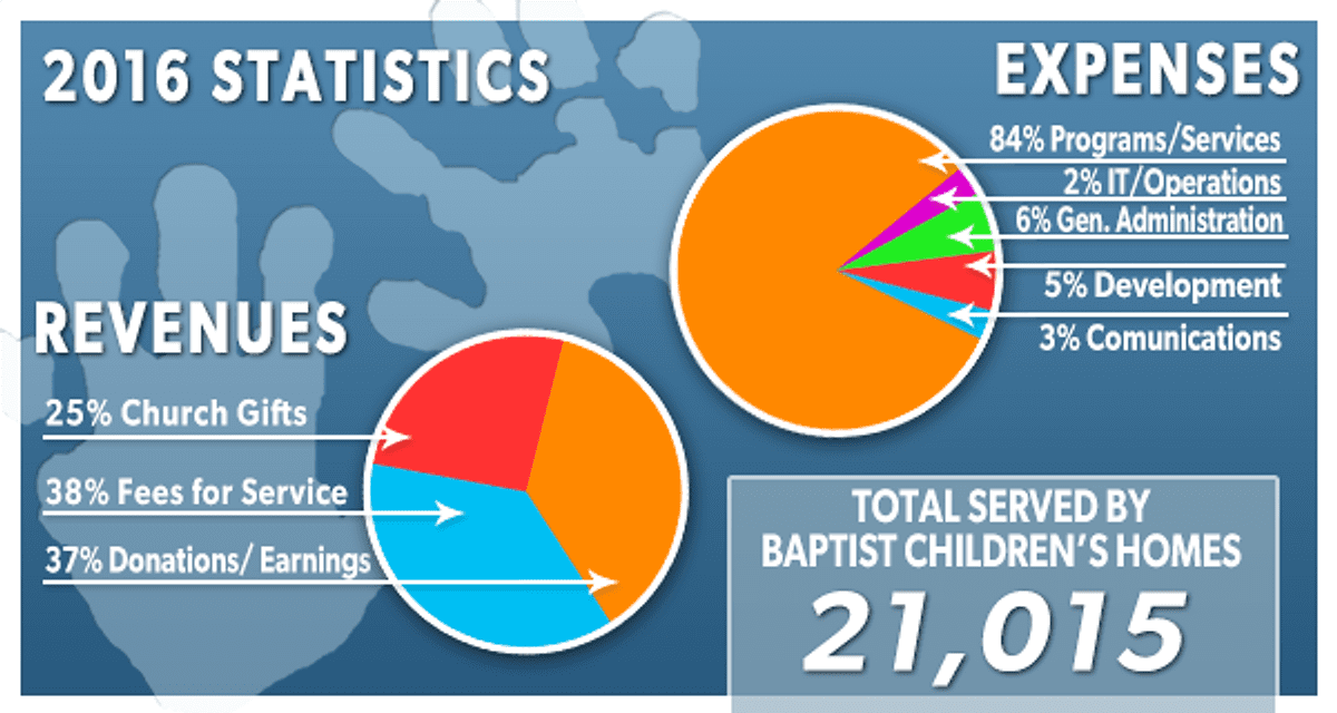 2016 Accomplishments Report for Baptist Children's Homes