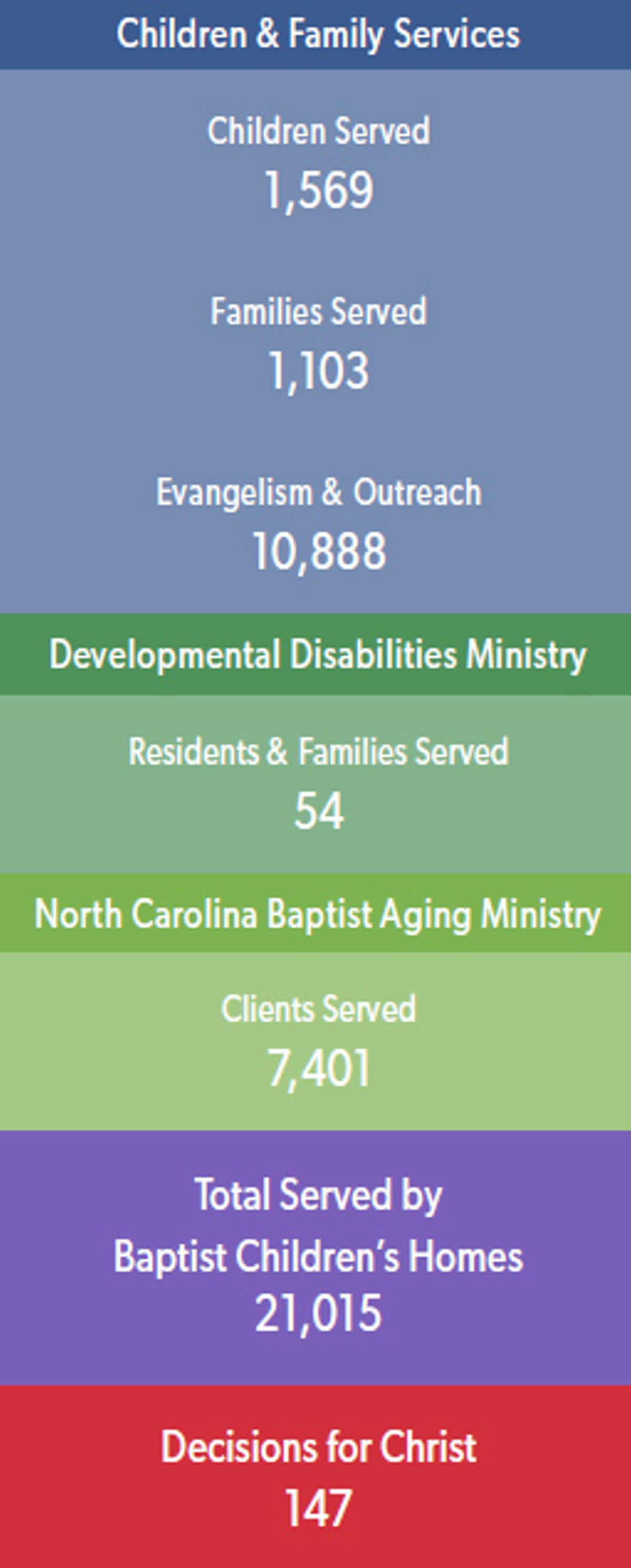 2016 Outreach numbers of Baptist Children's Homes